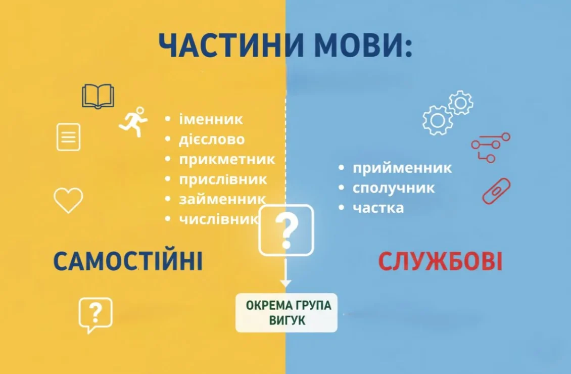 Візуальна схема з поділом частин мови на самостійні та службові