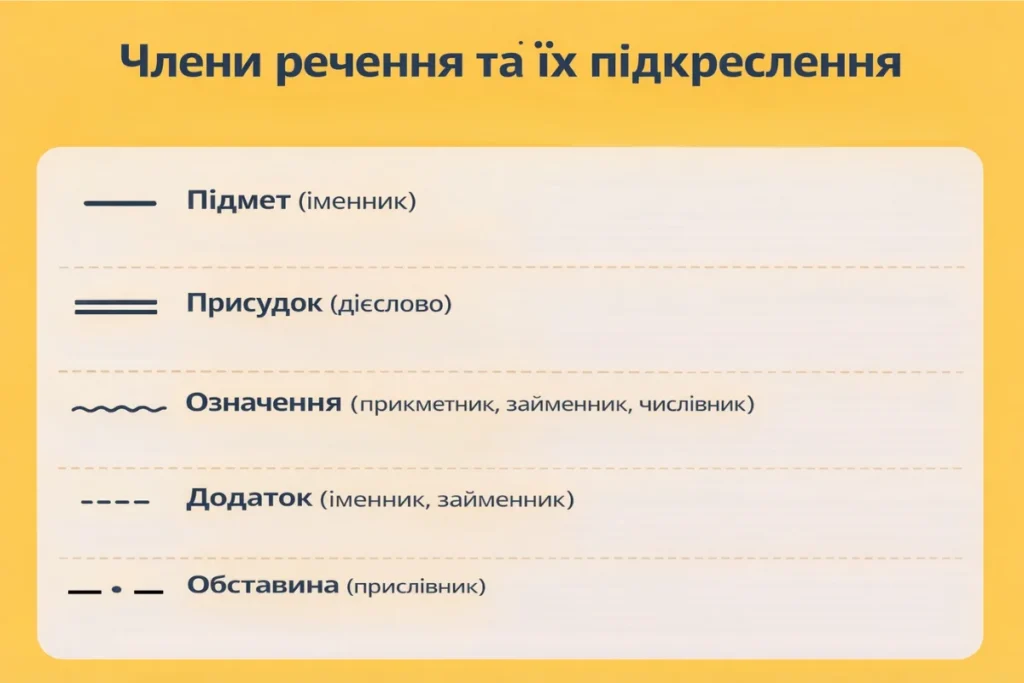 Схема підкреслення членів речення різними лініями