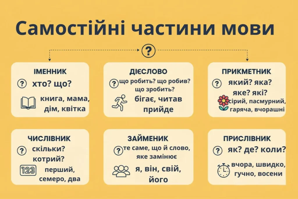 Схема самостійних частин мови з питаннями та прикладами