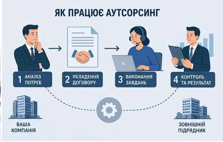 Простий алгоритм роботи аутсорсингу від замовника до підрядника